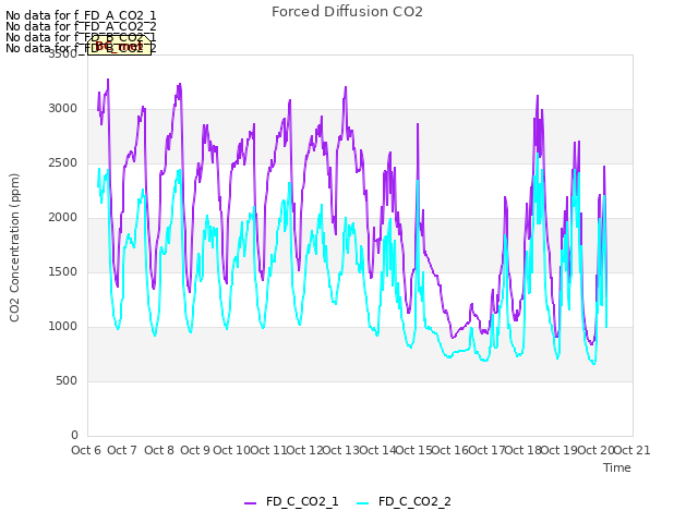 plot of Forced Diffusion CO2