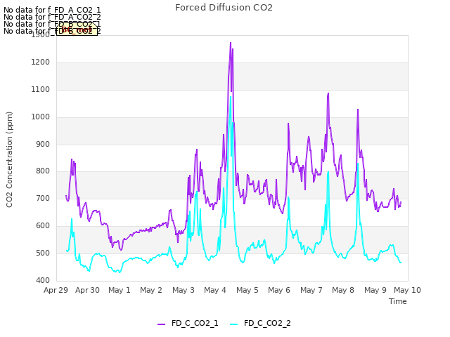 plot of Forced Diffusion CO2