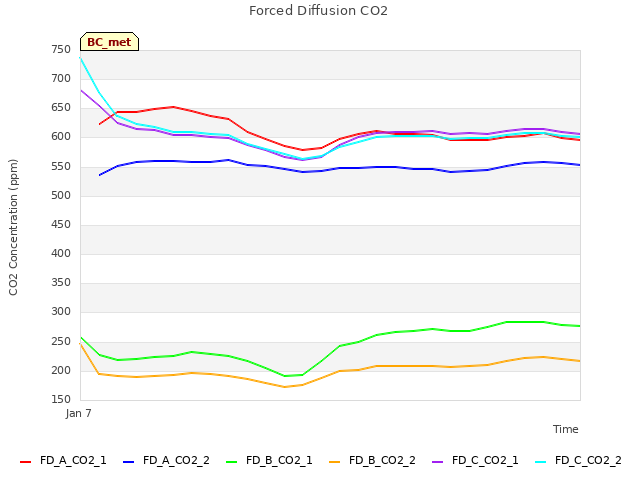 Explore the graph:Forced Diffusion CO2 in a new window