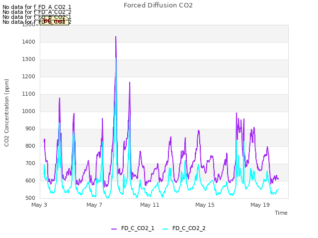 Explore the graph:Forced Diffusion CO2 in a new window