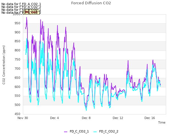 Explore the graph:Forced Diffusion CO2 in a new window