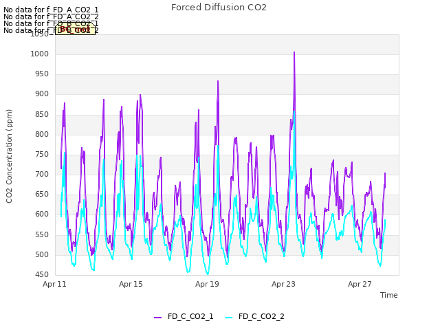 Explore the graph:Forced Diffusion CO2 in a new window
