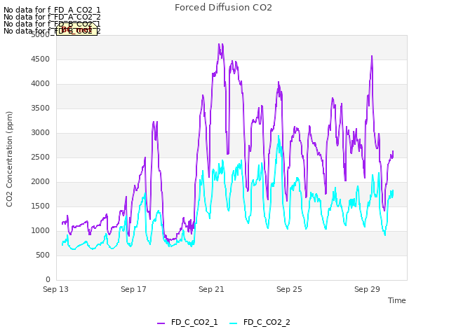 Explore the graph:Forced Diffusion CO2 in a new window