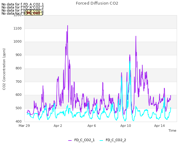 Explore the graph:Forced Diffusion CO2 in a new window