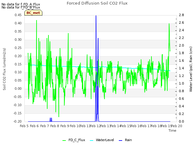 plot of Forced Diffusion Soil CO2 Flux
