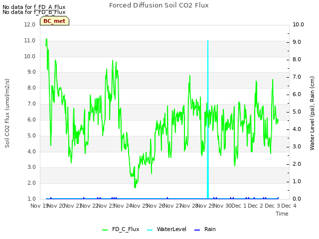 plot of Forced Diffusion Soil CO2 Flux