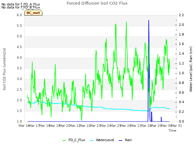 plot of Forced Diffusion Soil CO2 Flux