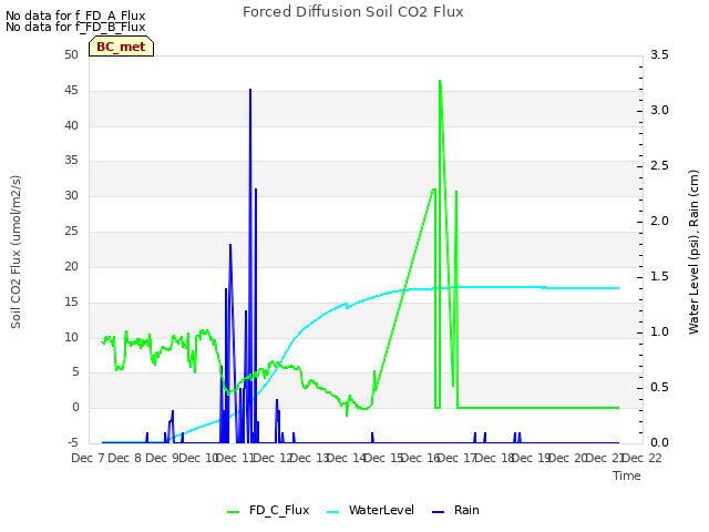 plot of Forced Diffusion Soil CO2 Flux