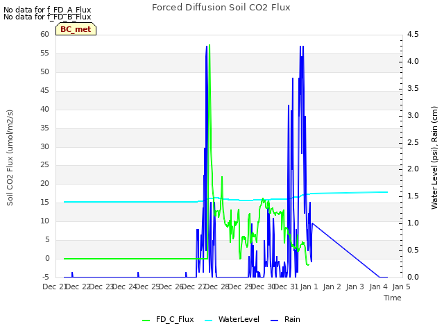 plot of Forced Diffusion Soil CO2 Flux