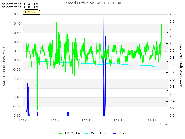 Explore the graph:Forced Diffusion Soil CO2 Flux in a new window