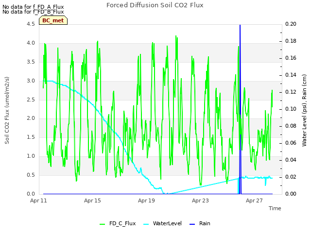 Explore the graph:Forced Diffusion Soil CO2 Flux in a new window