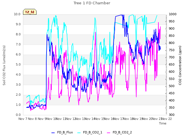 plot of Tree 1 FD Chamber
