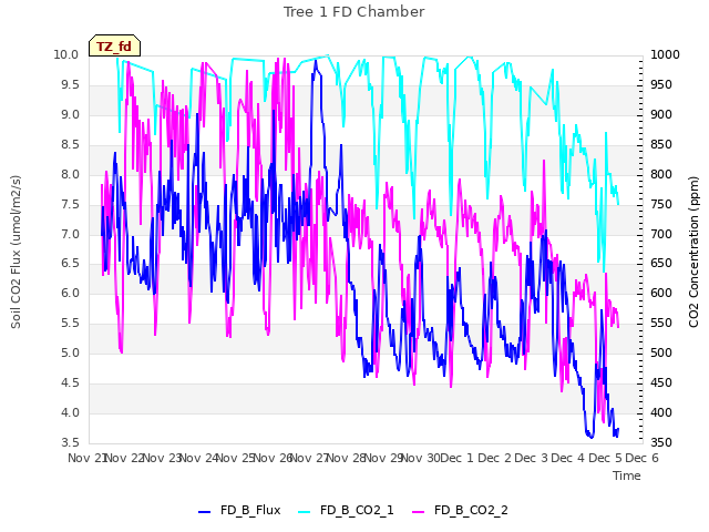 plot of Tree 1 FD Chamber