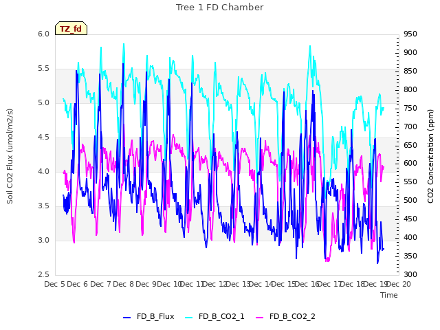plot of Tree 1 FD Chamber