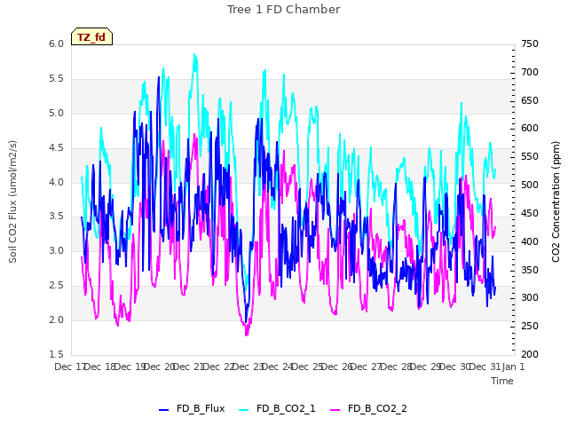 plot of Tree 1 FD Chamber