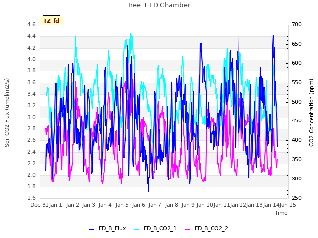 plot of Tree 1 FD Chamber