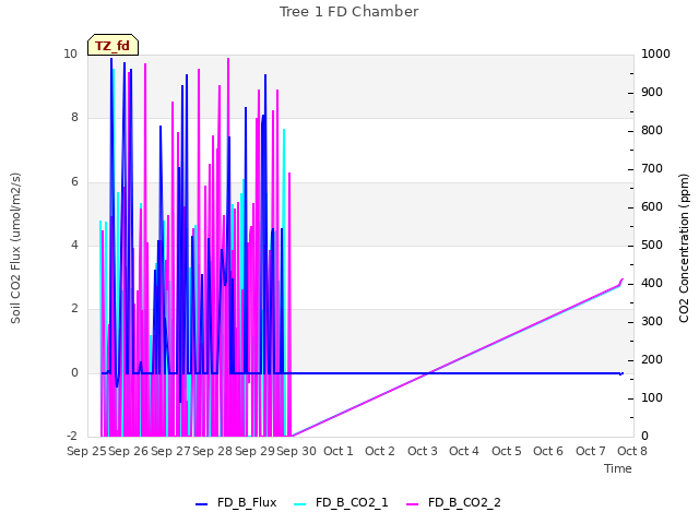 plot of Tree 1 FD Chamber