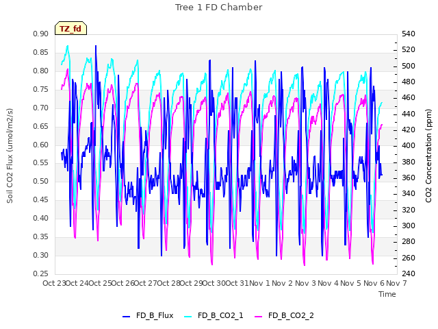plot of Tree 1 FD Chamber