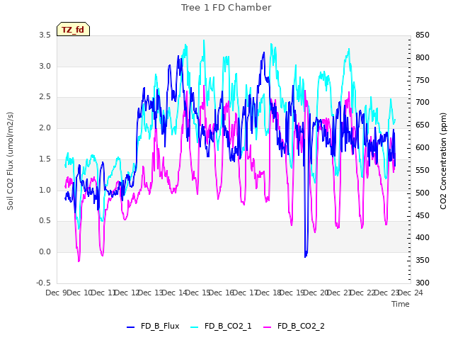 plot of Tree 1 FD Chamber