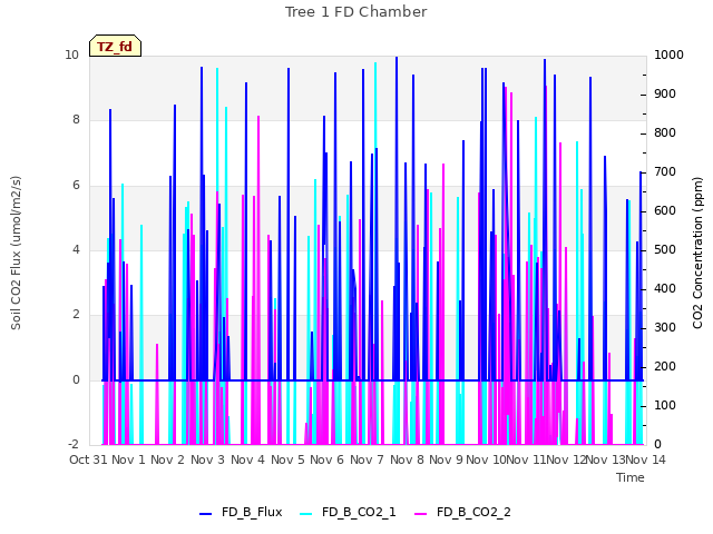 plot of Tree 1 FD Chamber