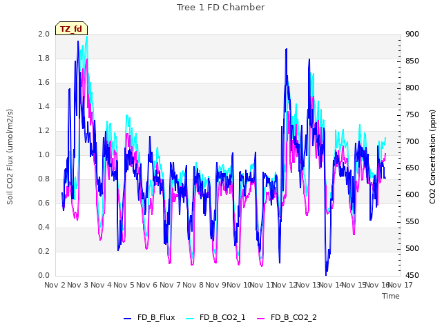 plot of Tree 1 FD Chamber