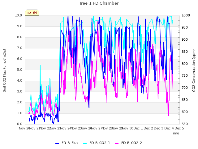 plot of Tree 1 FD Chamber