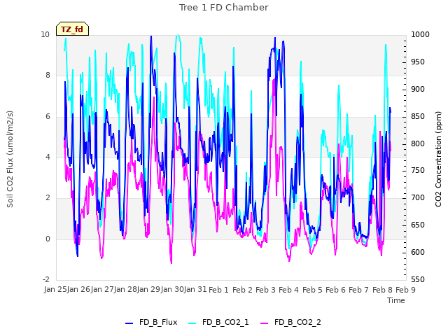 plot of Tree 1 FD Chamber