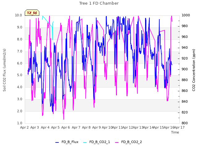plot of Tree 1 FD Chamber