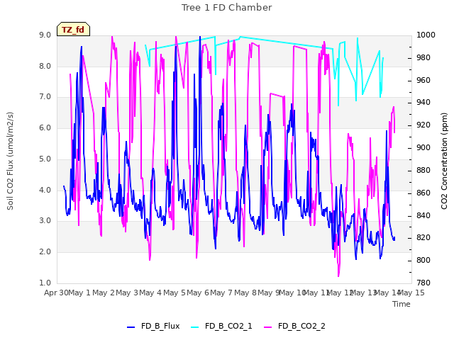 plot of Tree 1 FD Chamber