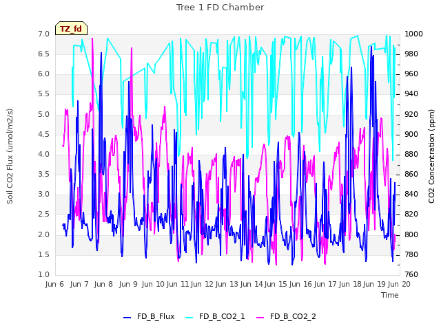 plot of Tree 1 FD Chamber