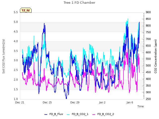 Explore the graph:Tree 1 FD Chamber in a new window