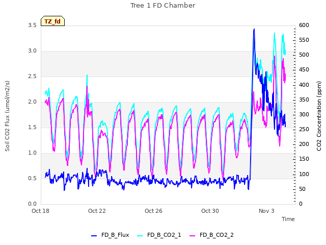 Explore the graph:Tree 1 FD Chamber in a new window
