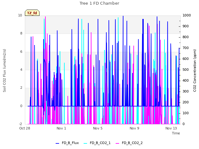 Explore the graph:Tree 1 FD Chamber in a new window