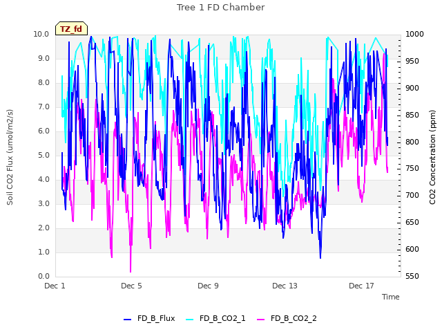 Explore the graph:Tree 1 FD Chamber in a new window