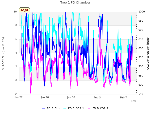 Explore the graph:Tree 1 FD Chamber in a new window