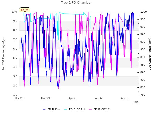Explore the graph:Tree 1 FD Chamber in a new window