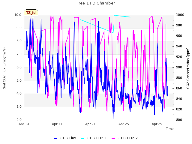 Explore the graph:Tree 1 FD Chamber in a new window