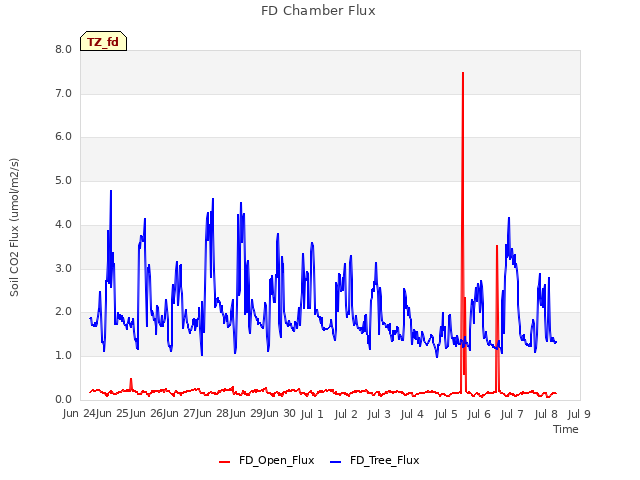 Graph showing FD Chamber Flux