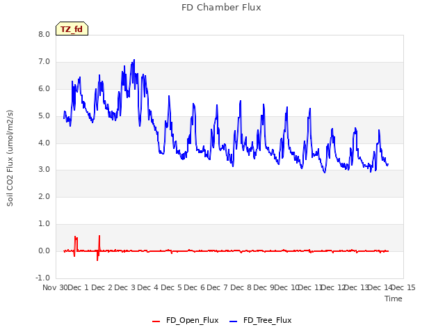 plot of FD Chamber Flux