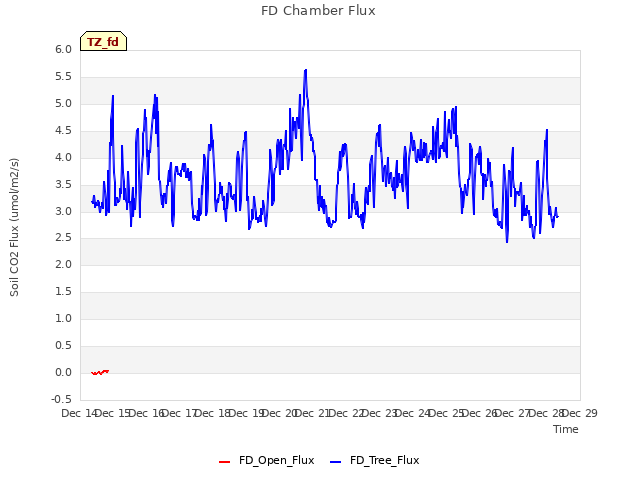 plot of FD Chamber Flux