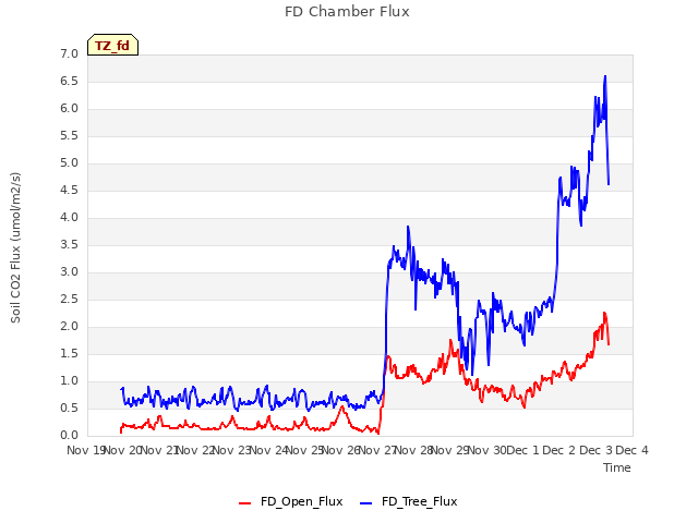 plot of FD Chamber Flux