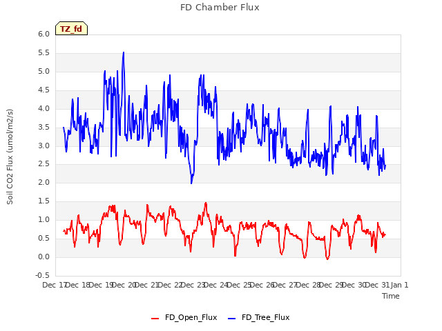 plot of FD Chamber Flux
