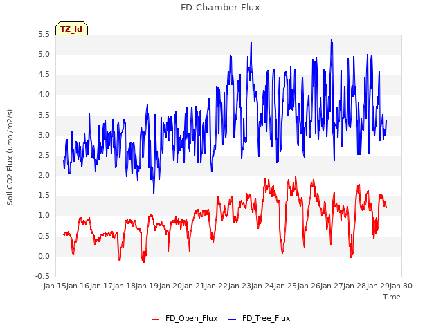 plot of FD Chamber Flux