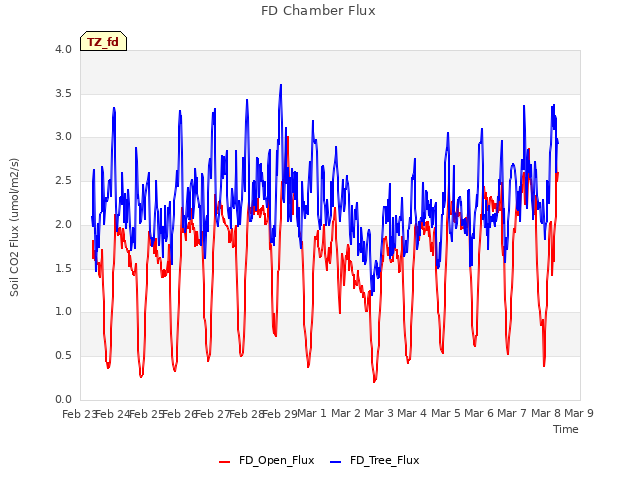 plot of FD Chamber Flux