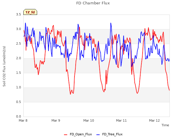 plot of FD Chamber Flux