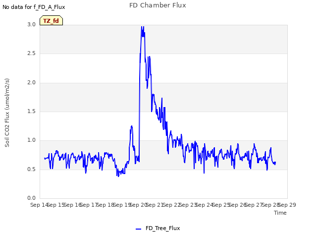 plot of FD Chamber Flux