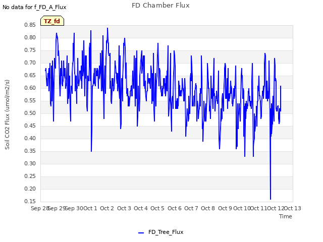 plot of FD Chamber Flux