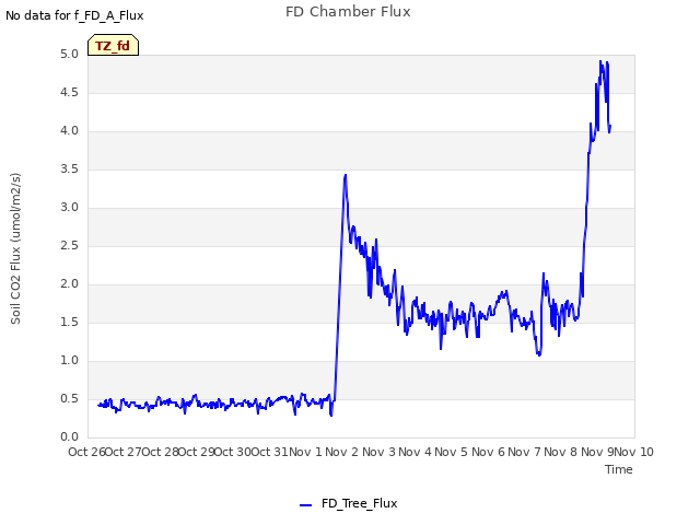 plot of FD Chamber Flux