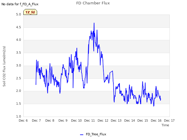 plot of FD Chamber Flux