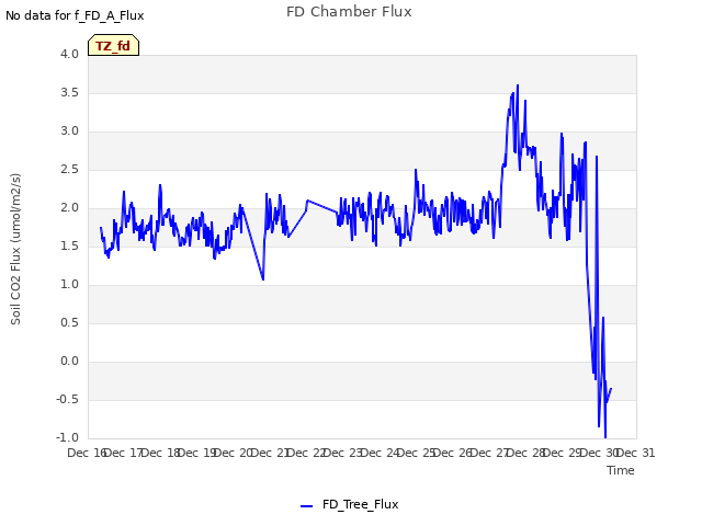 plot of FD Chamber Flux